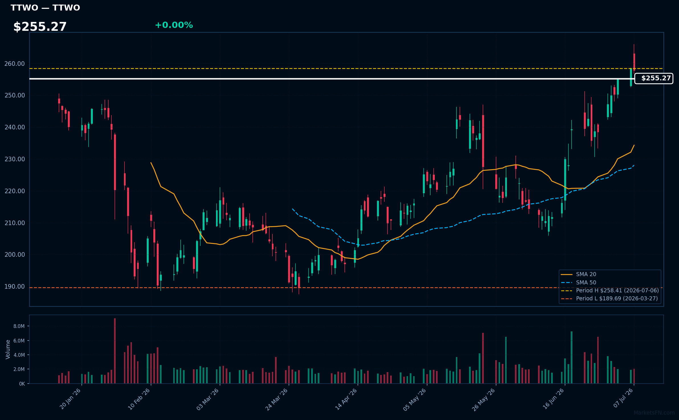 TTWO chart