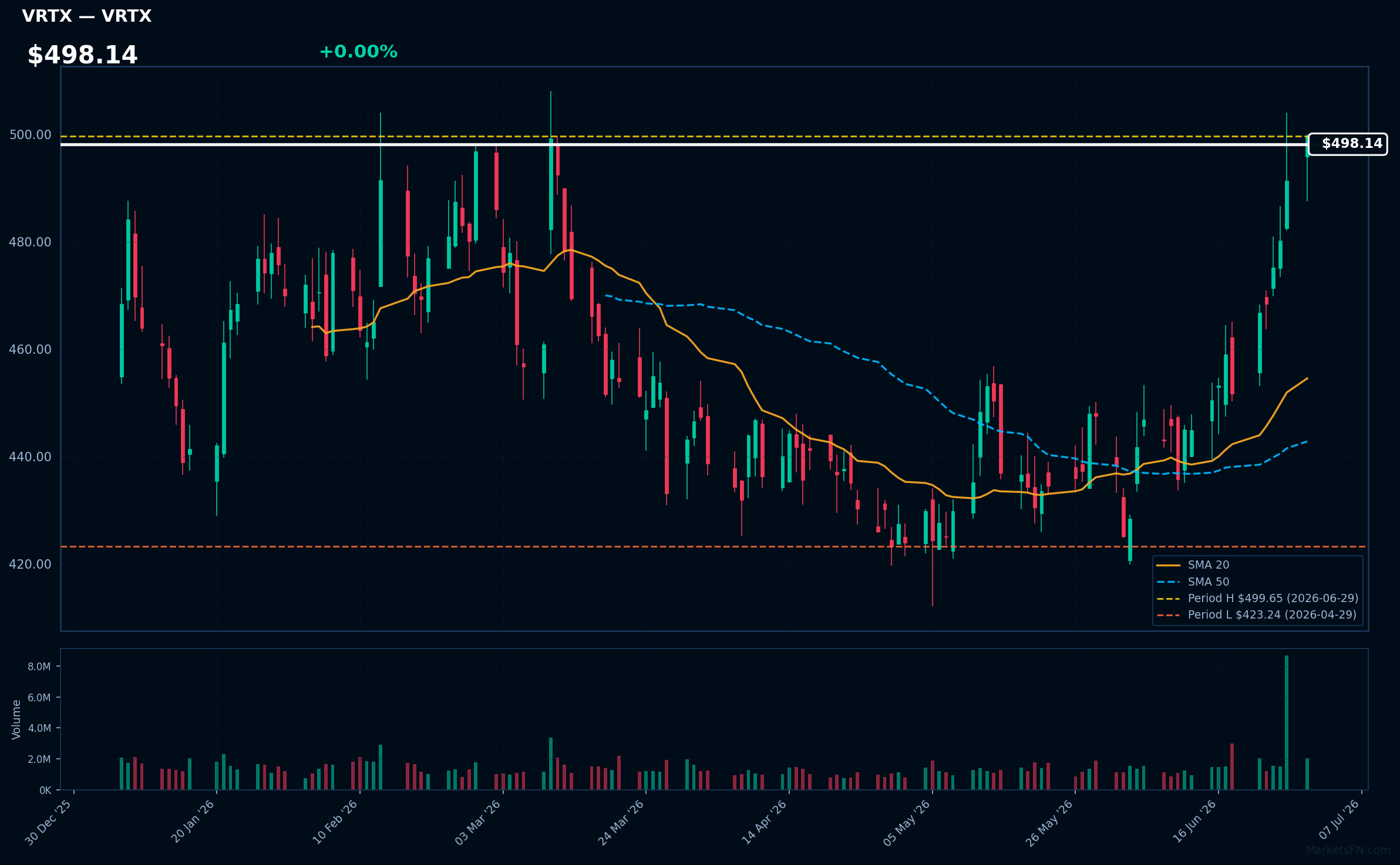 VRTX chart
