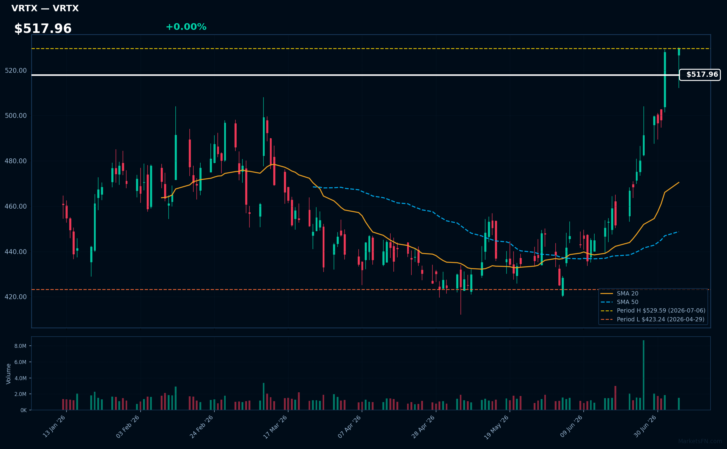 VRTX chart
