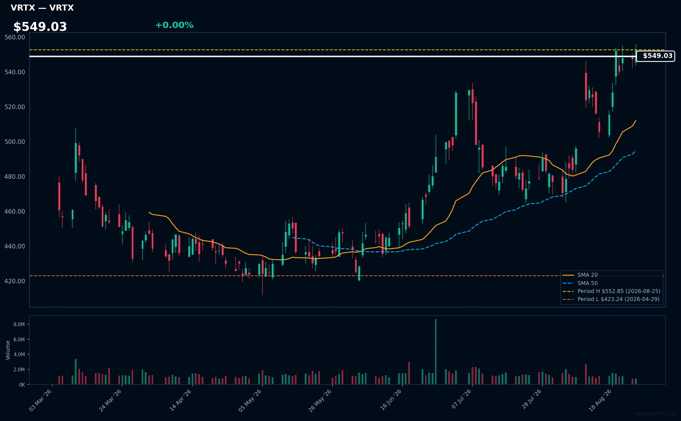 VRTX chart