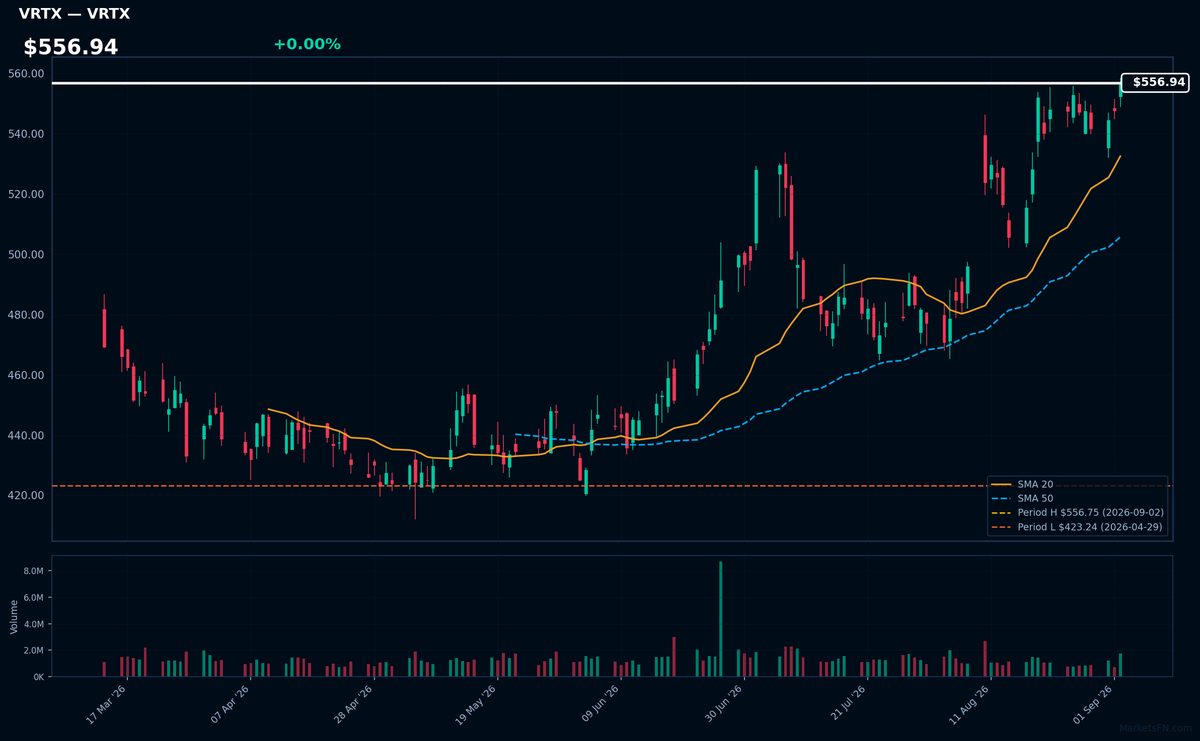 VRTX chart