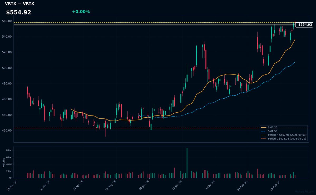 VRTX chart
