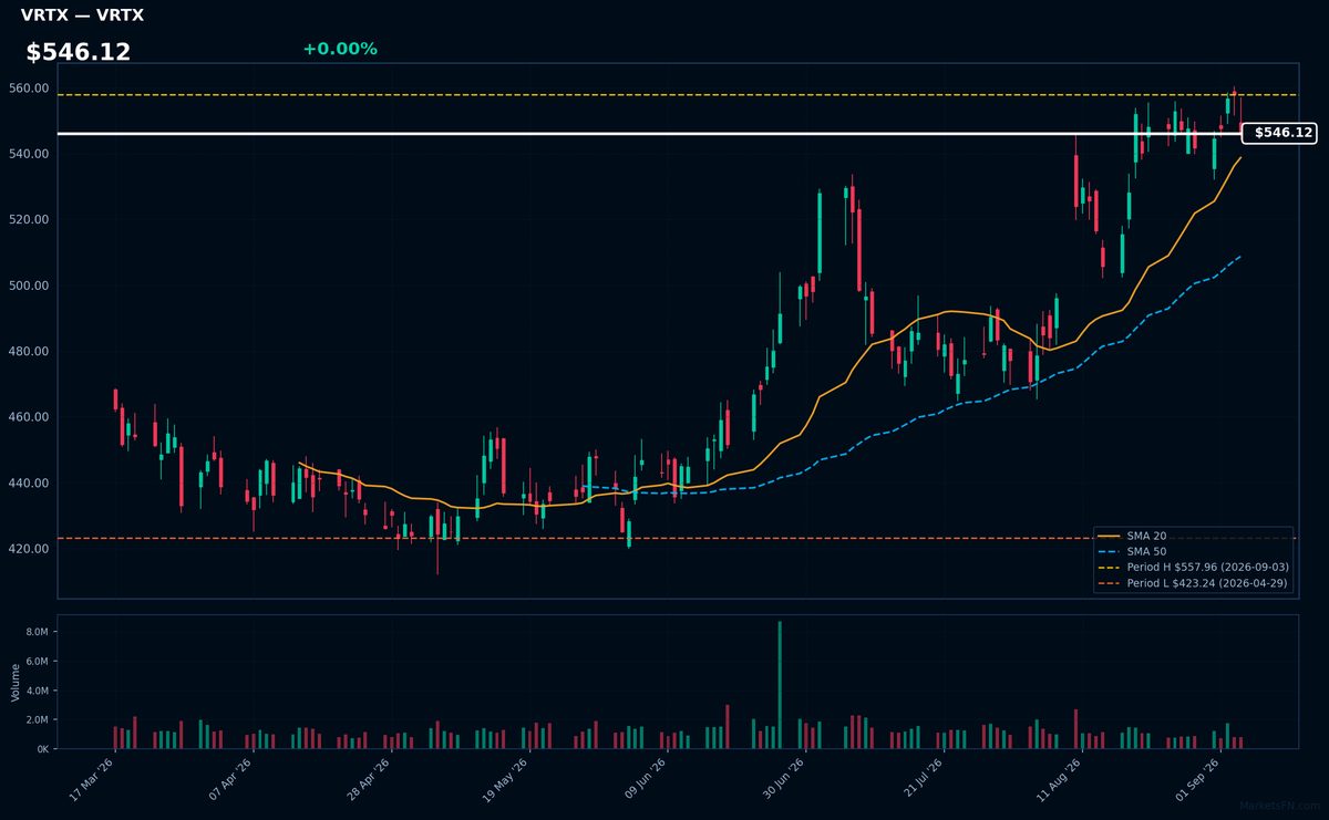 VRTX chart