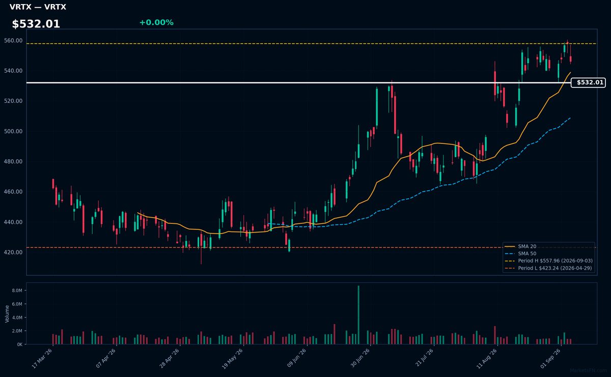 VRTX chart
