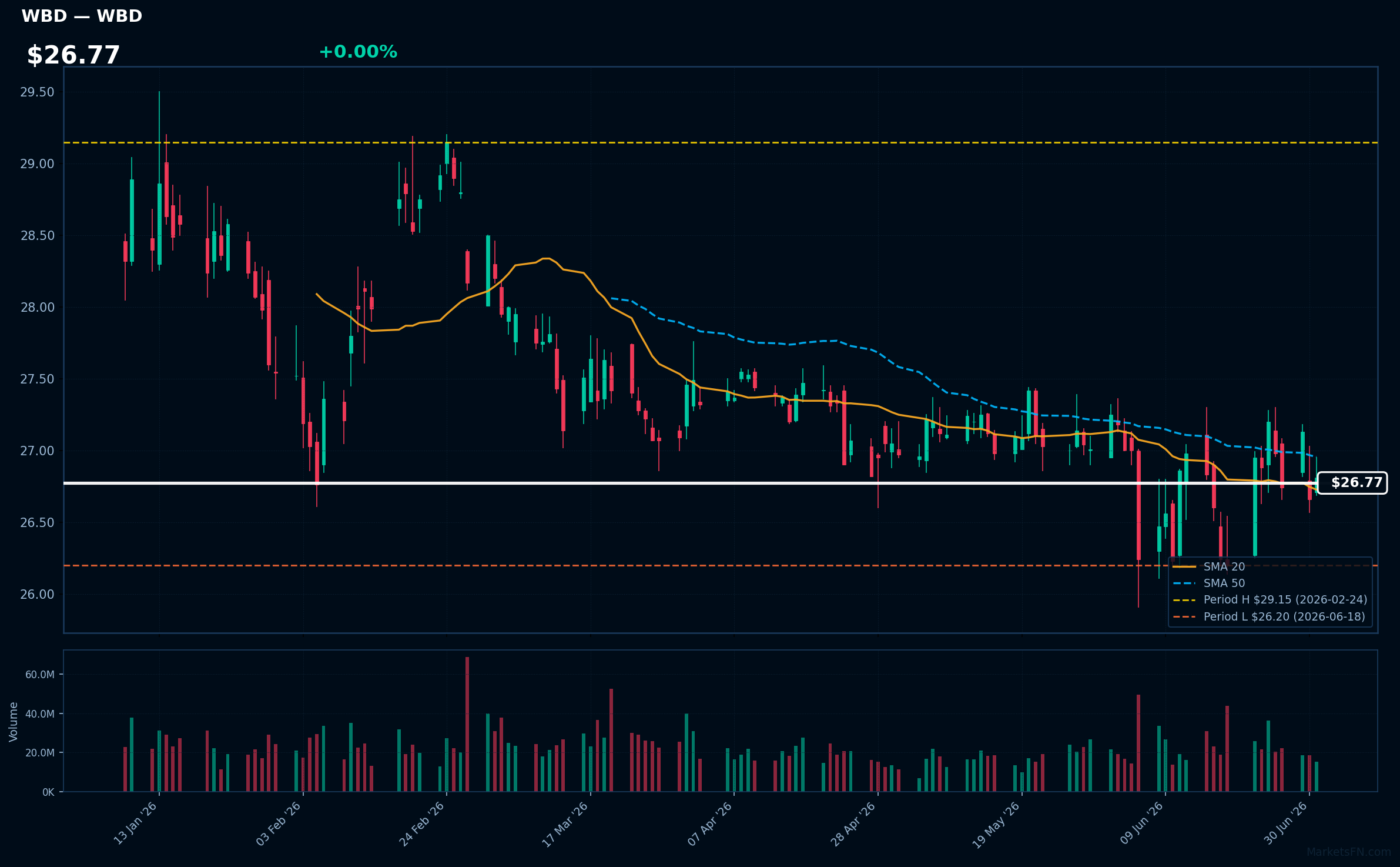 WBD chart