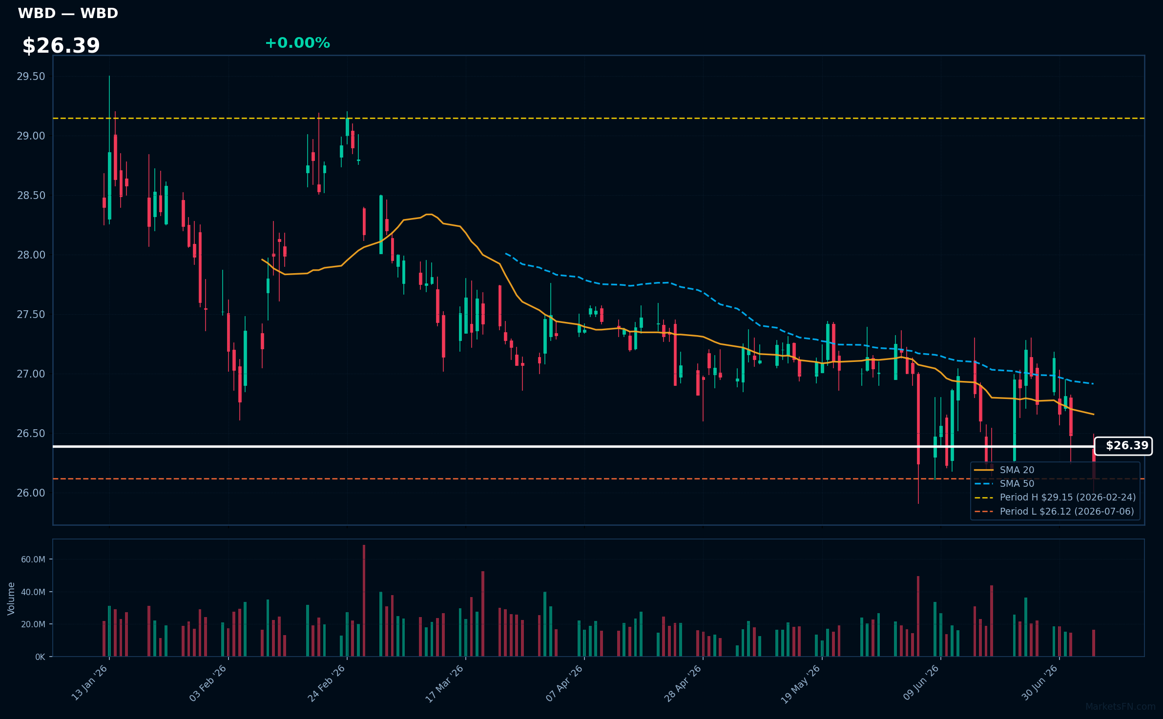 WBD chart