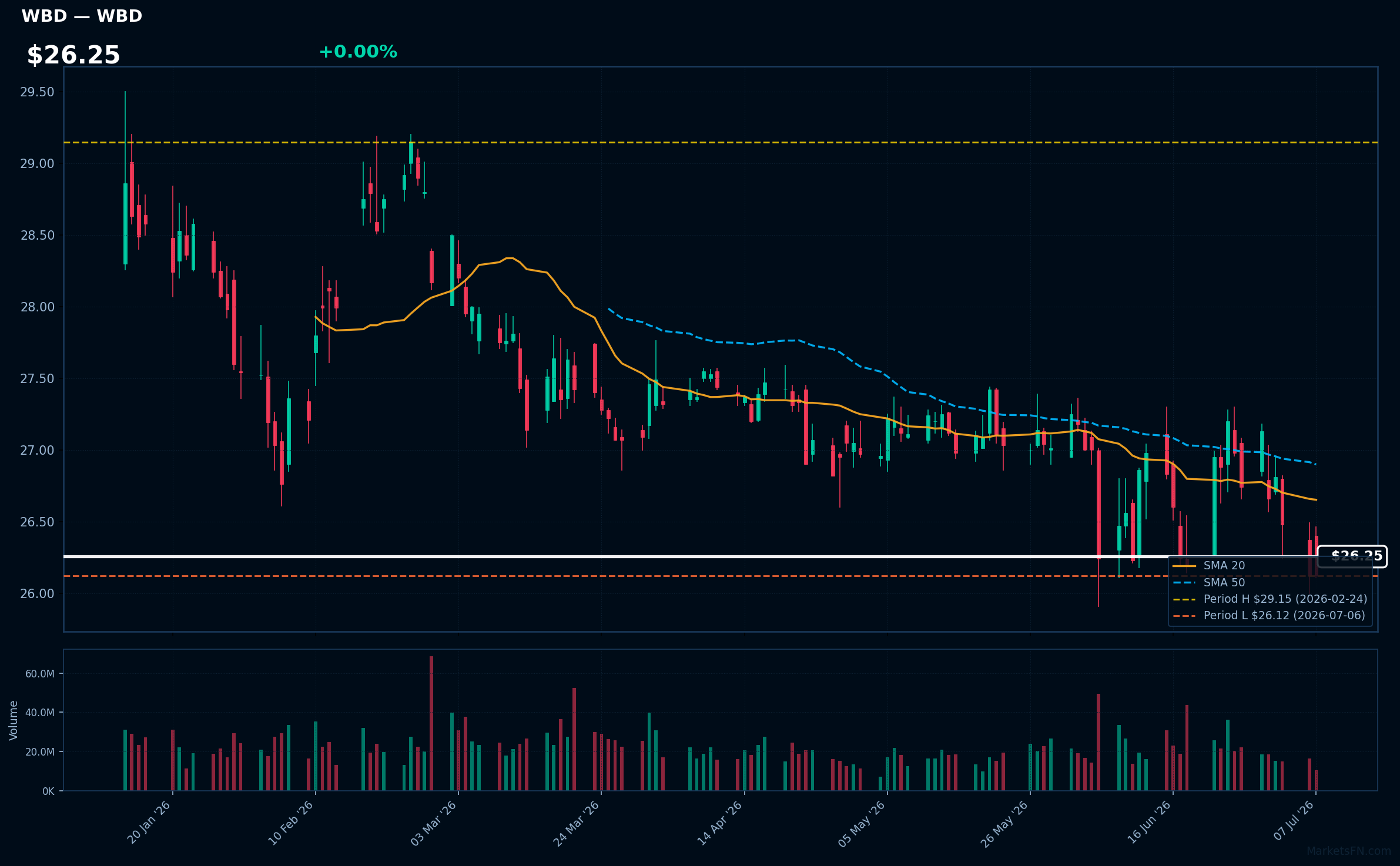 WBD chart
