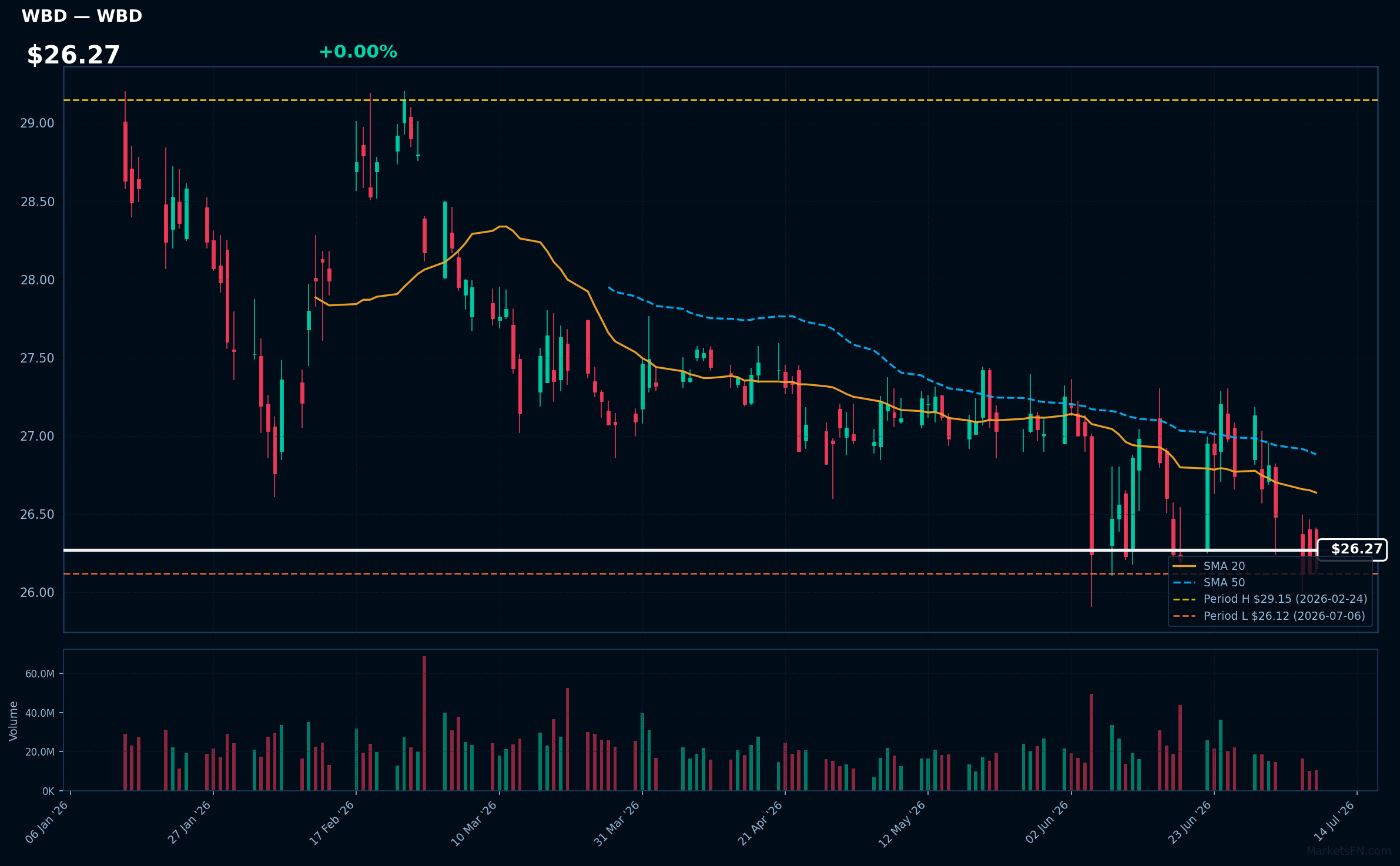 WBD chart