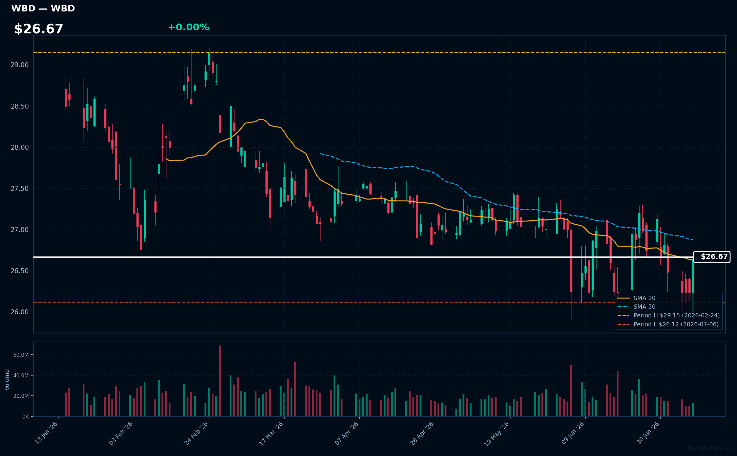 WBD chart