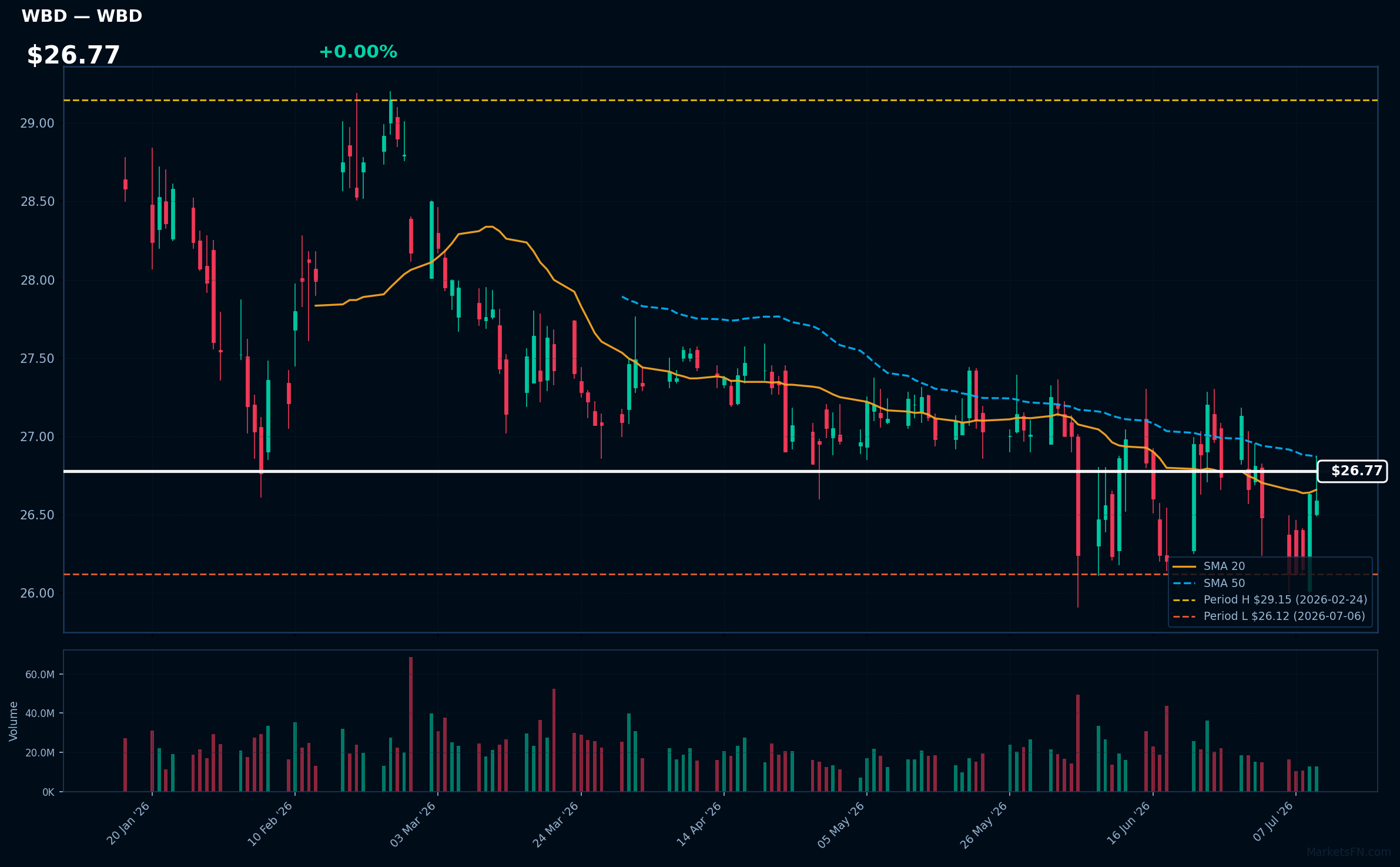 WBD chart
