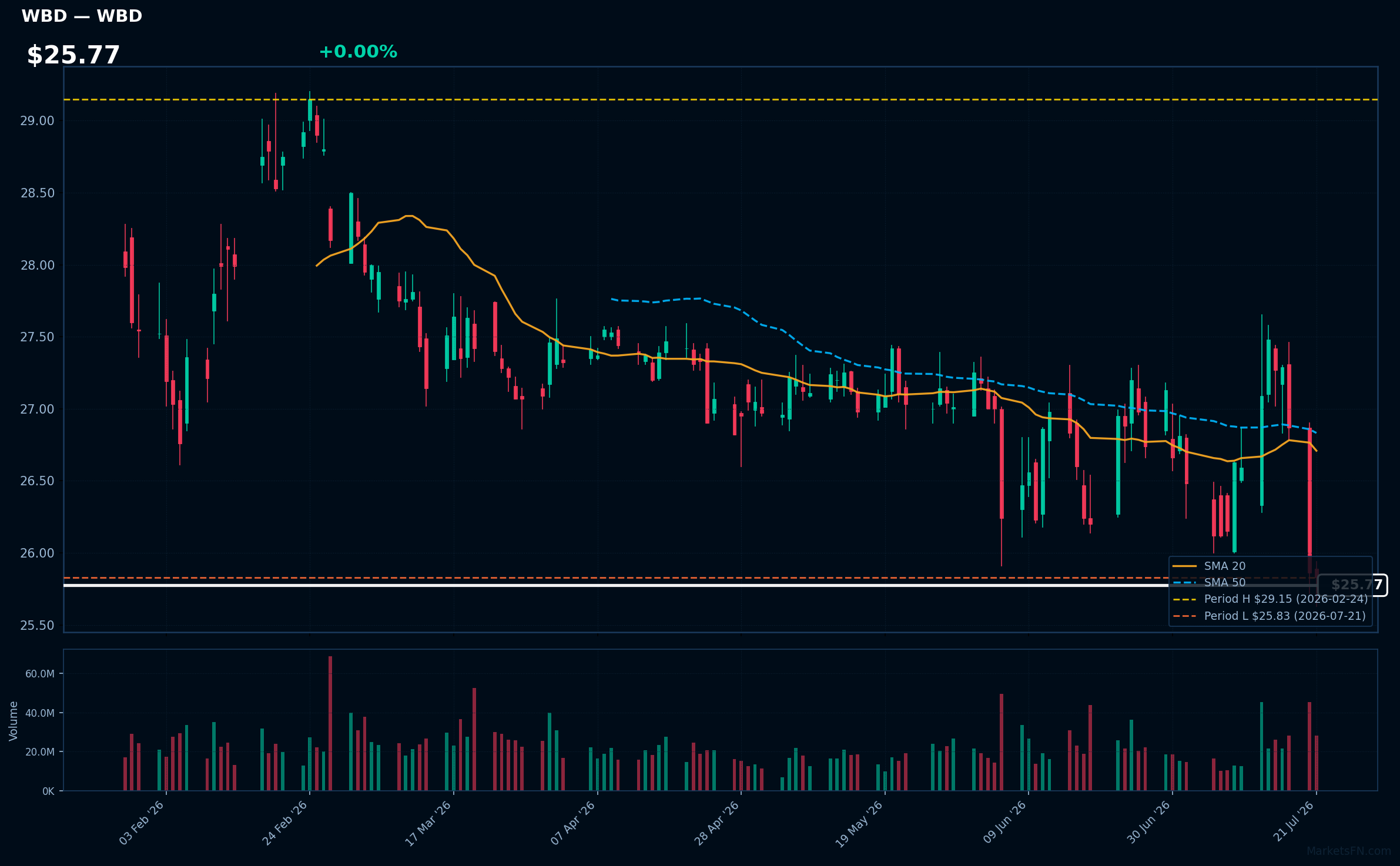 WBD chart
