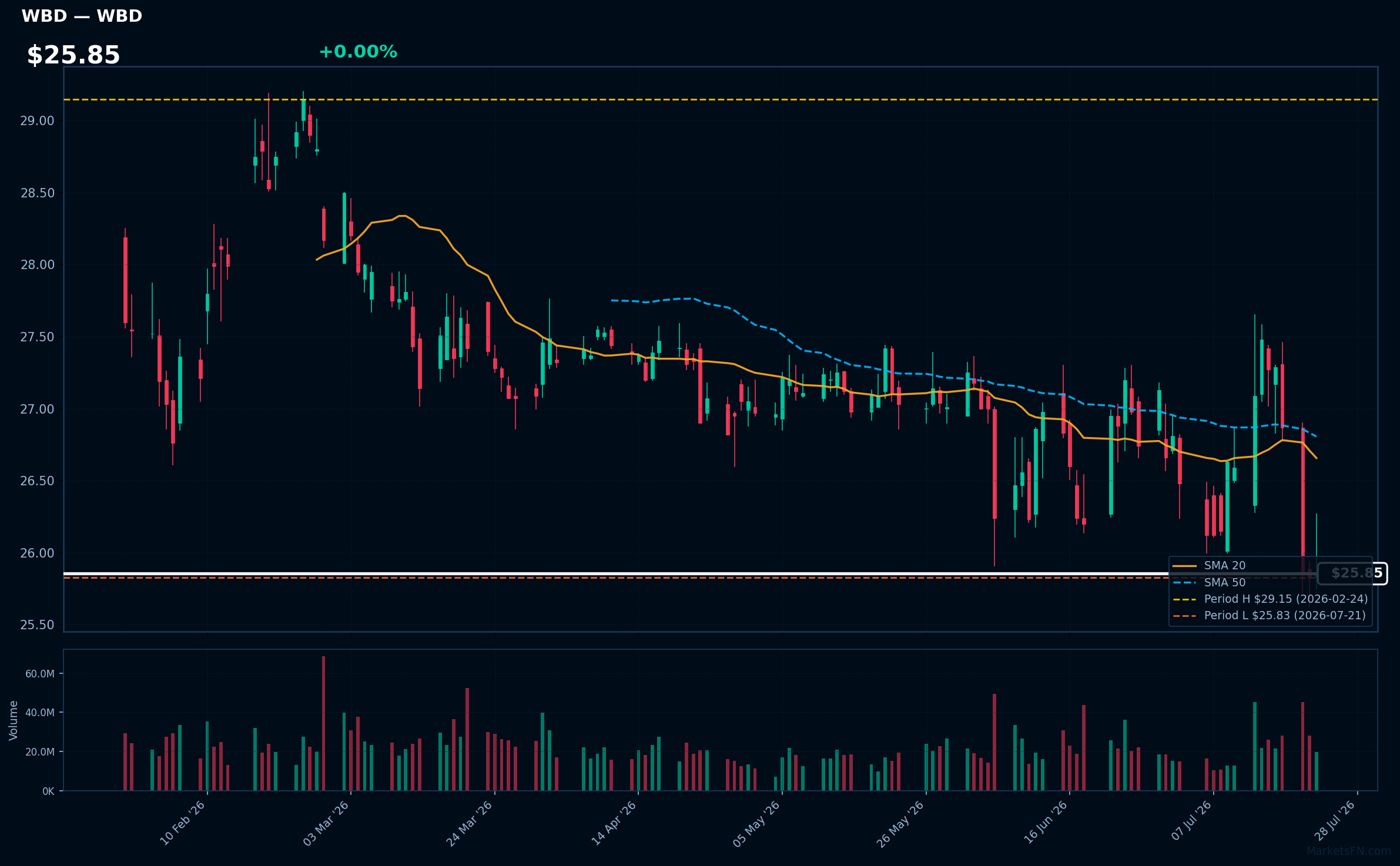 WBD chart
