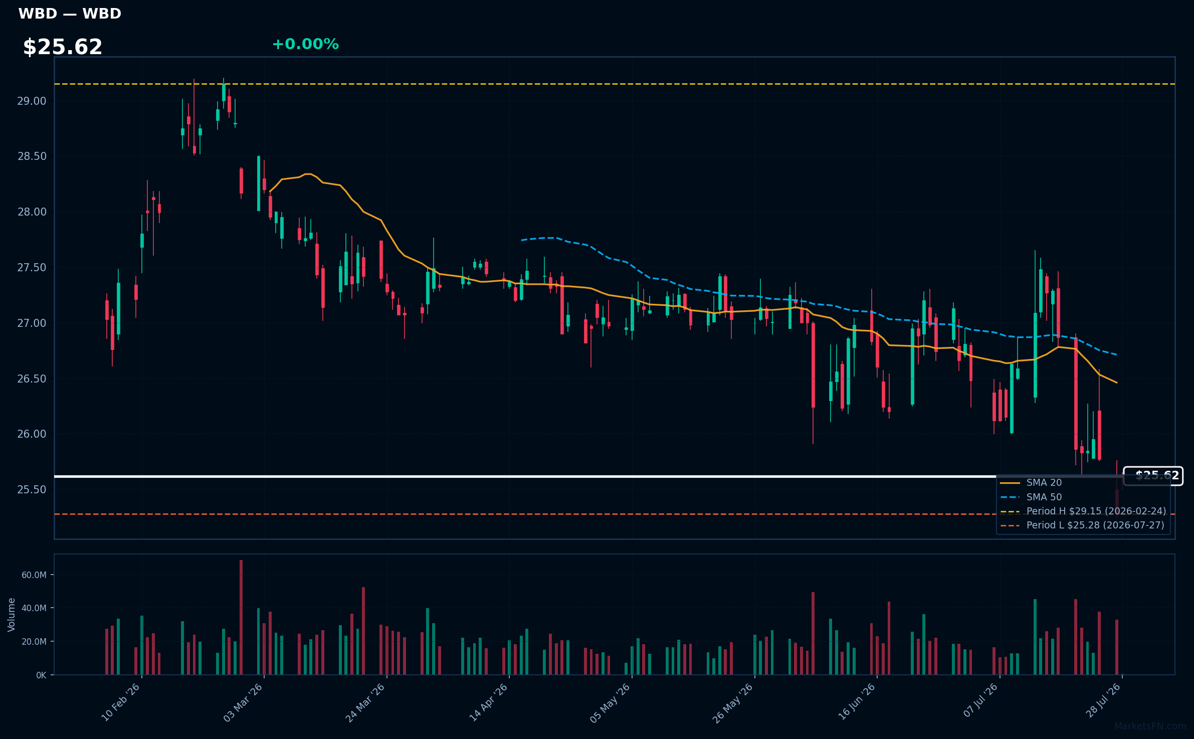 WBD chart