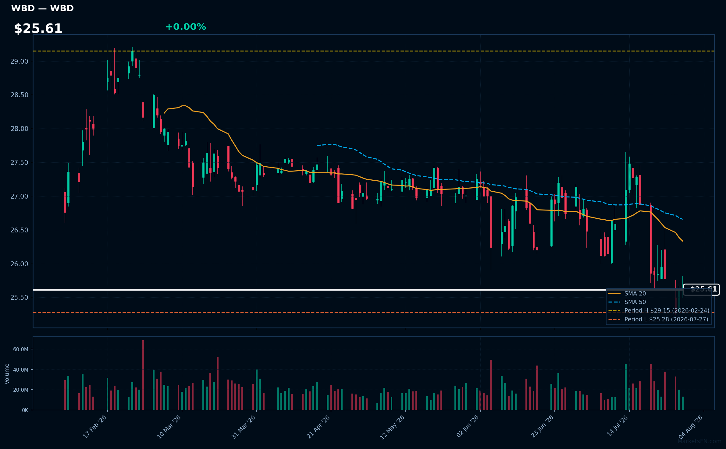 WBD chart