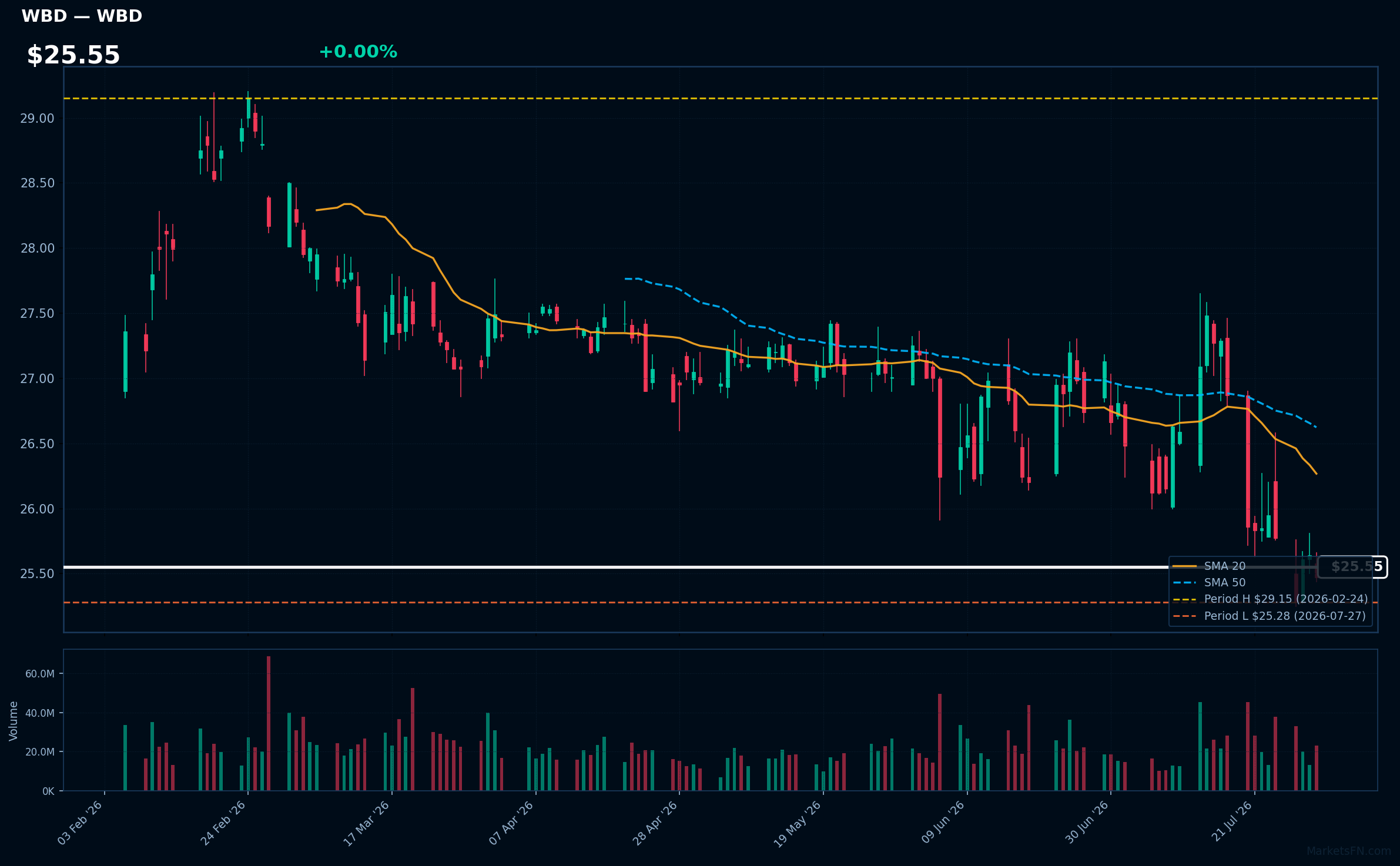 WBD chart