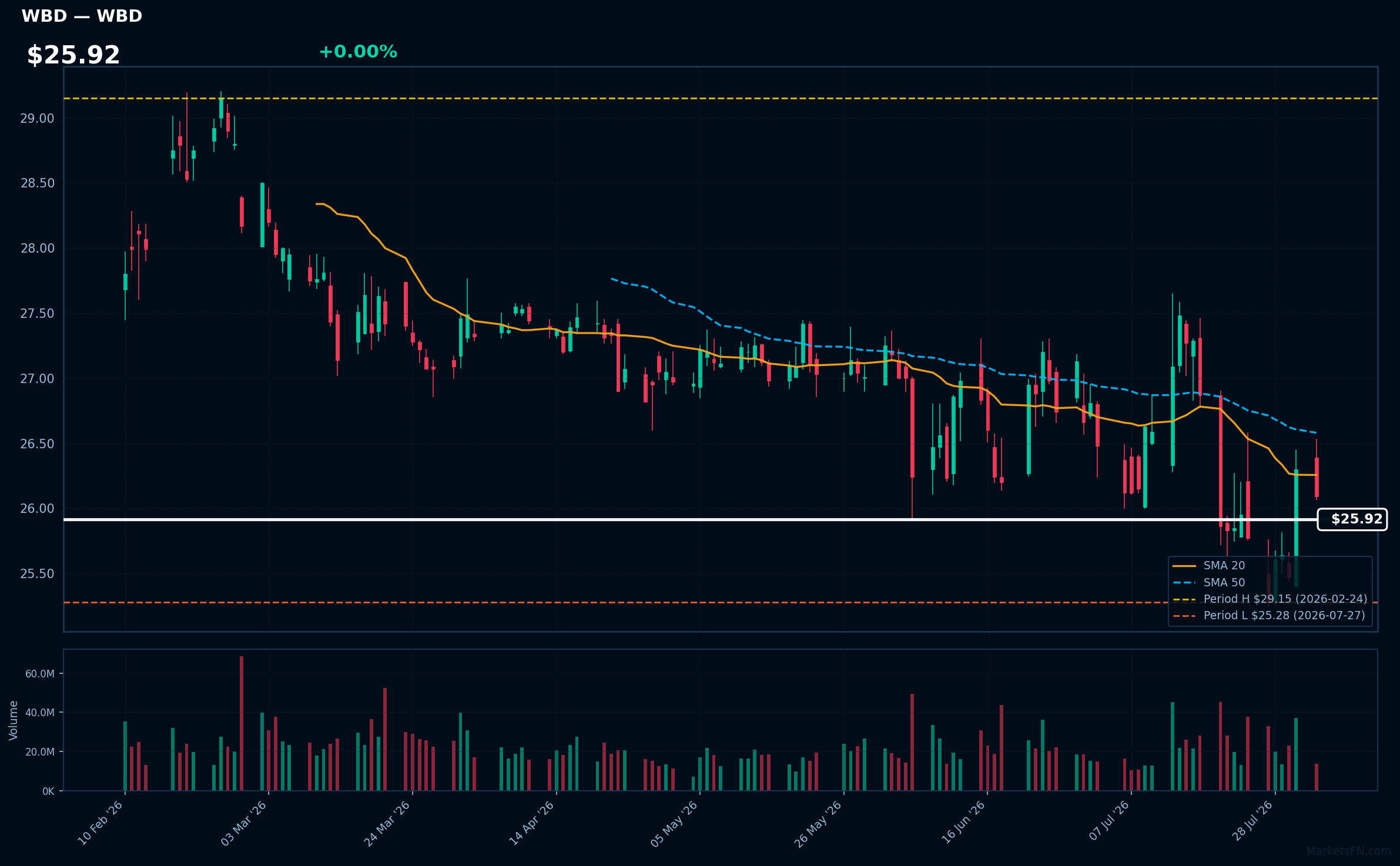 WBD chart