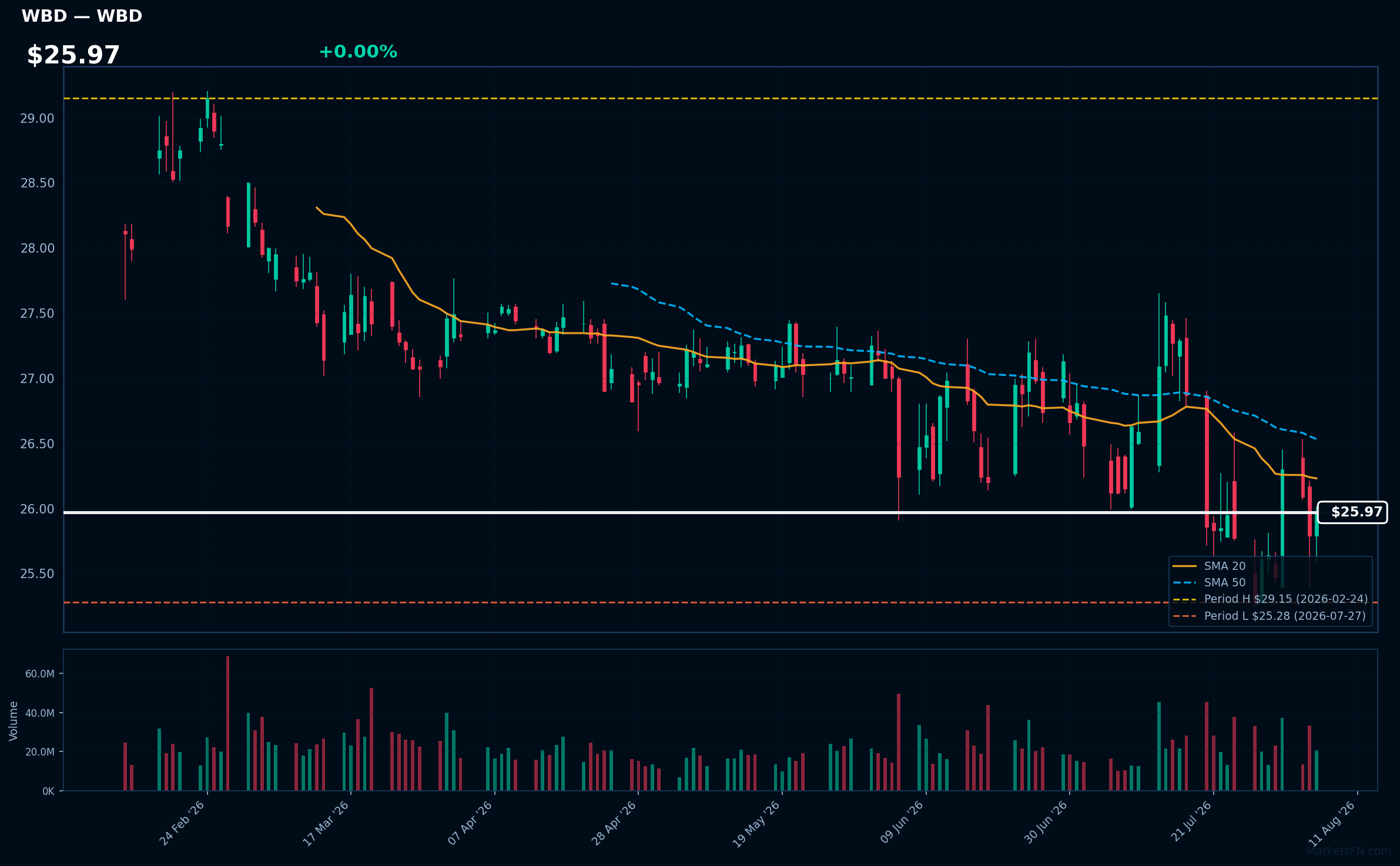 WBD chart