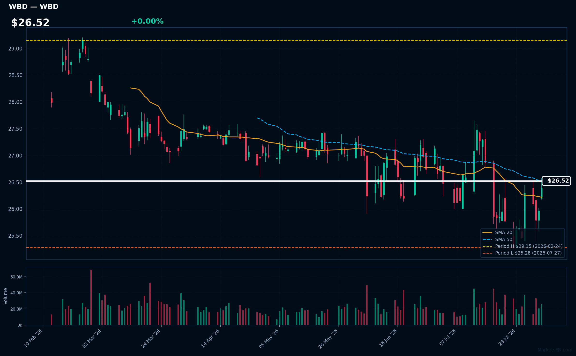 WBD chart