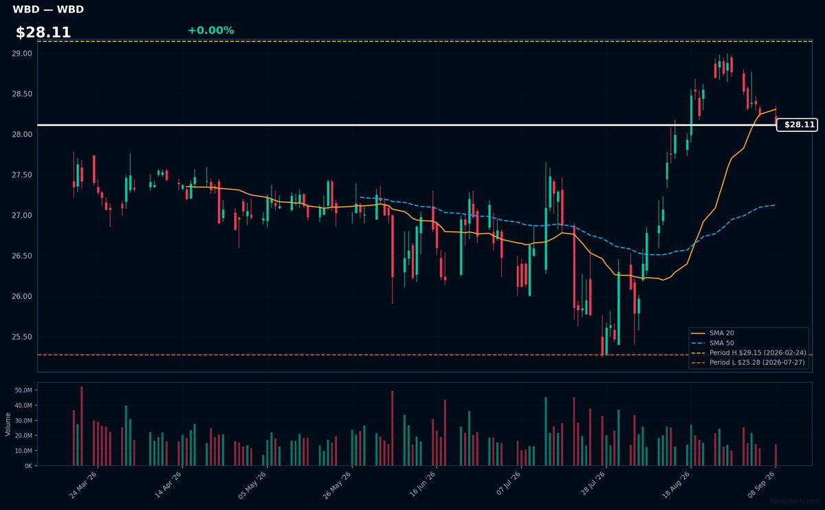 WBD chart