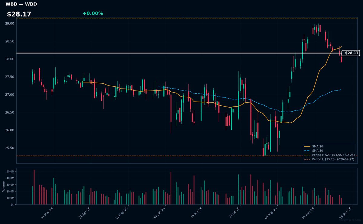 WBD chart