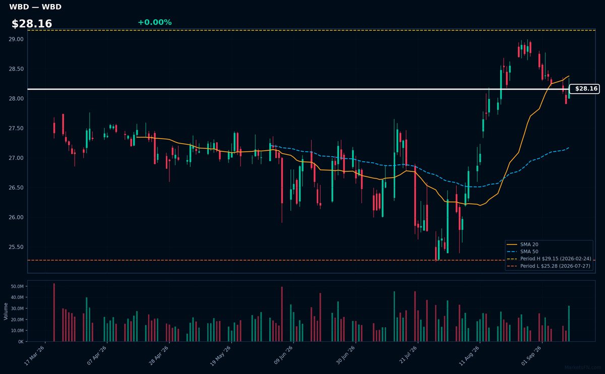 WBD chart