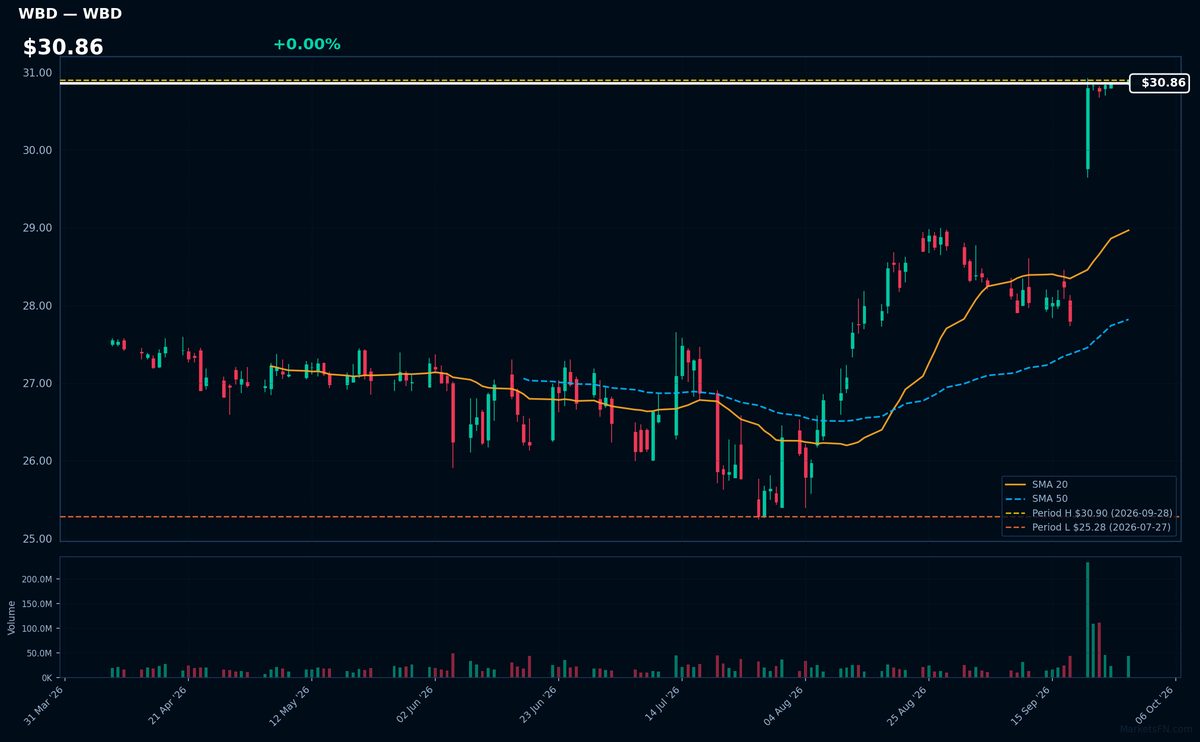 WBD chart