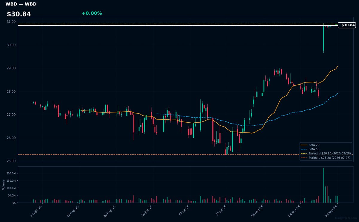 WBD chart