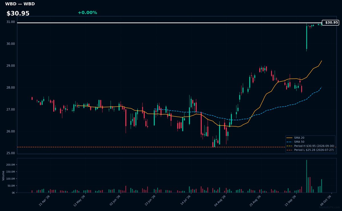 WBD chart