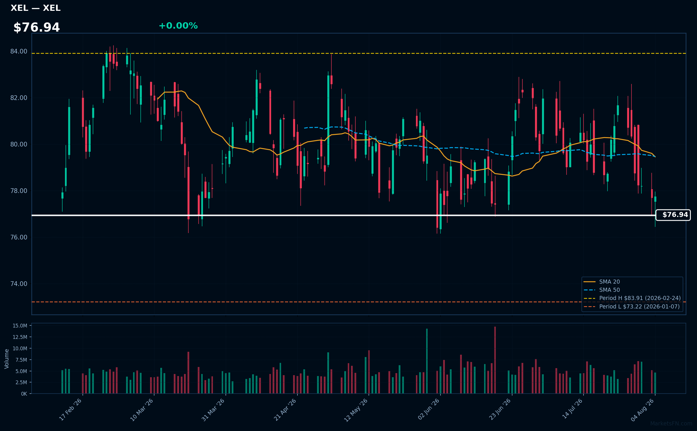 XEL chart