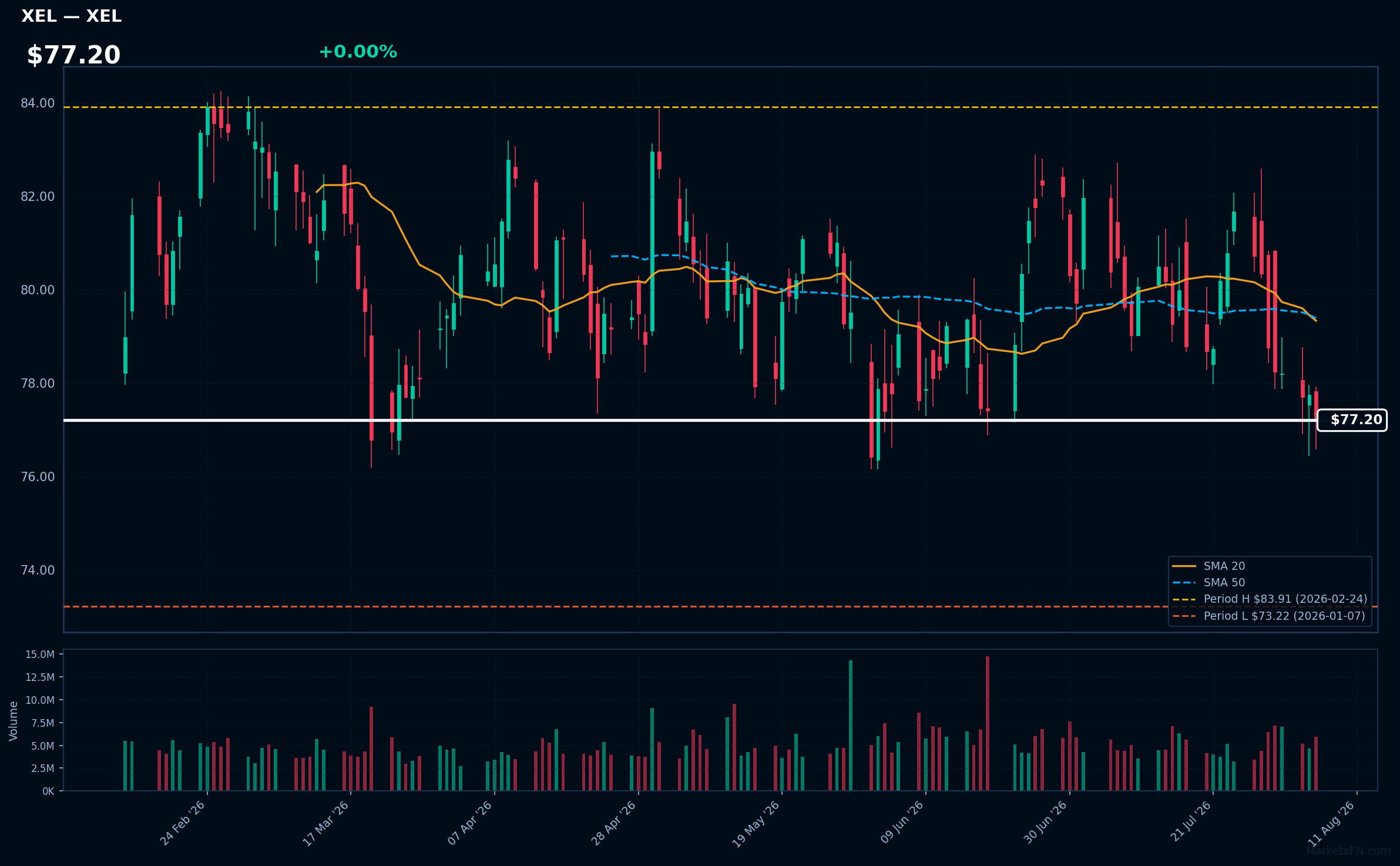 XEL chart