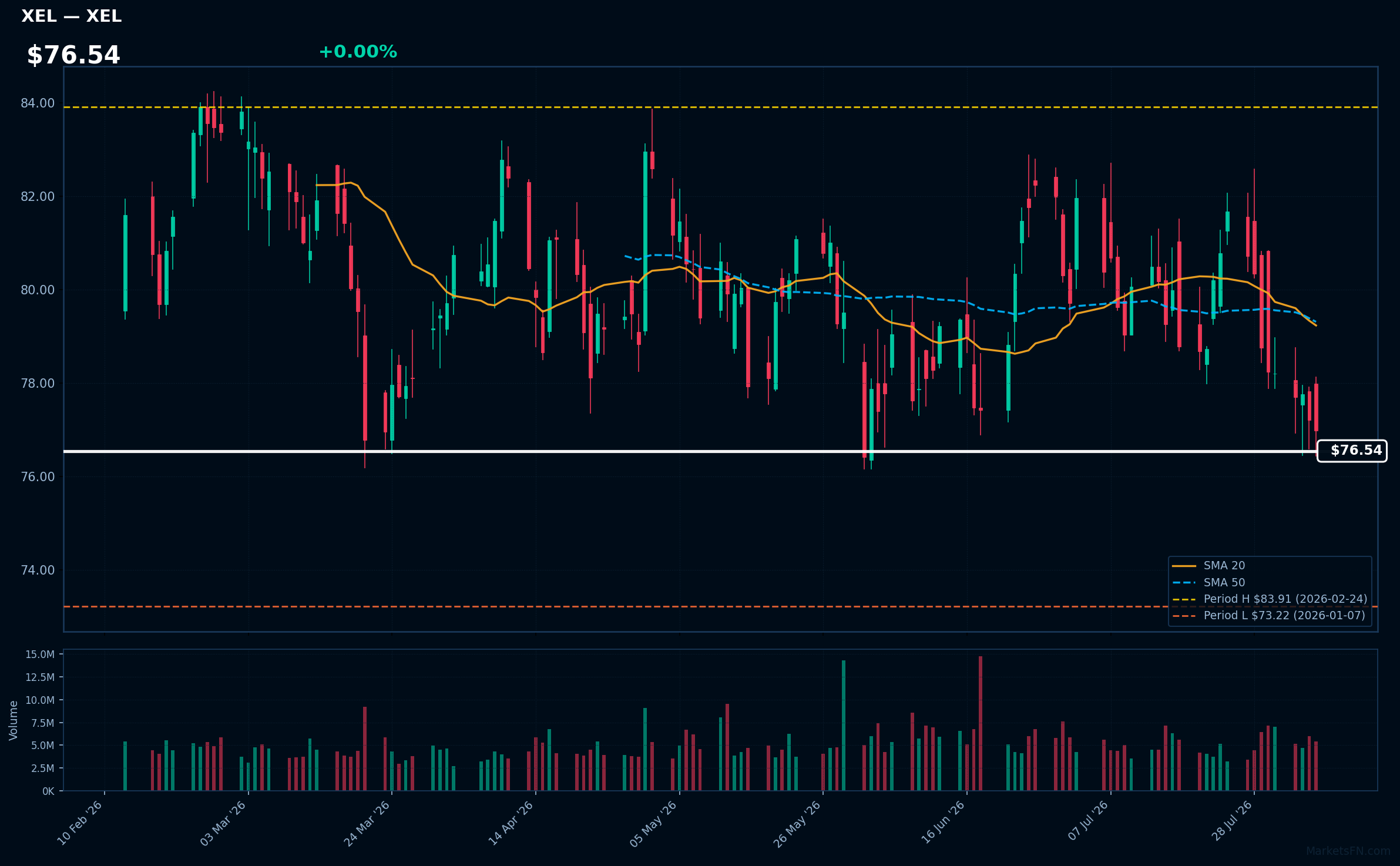 XEL chart