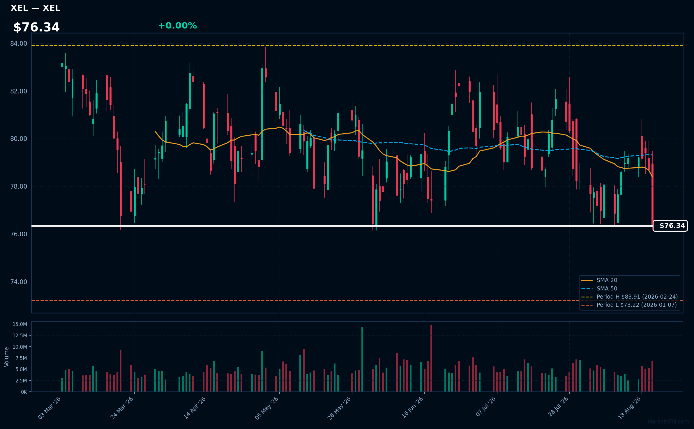 XEL chart
