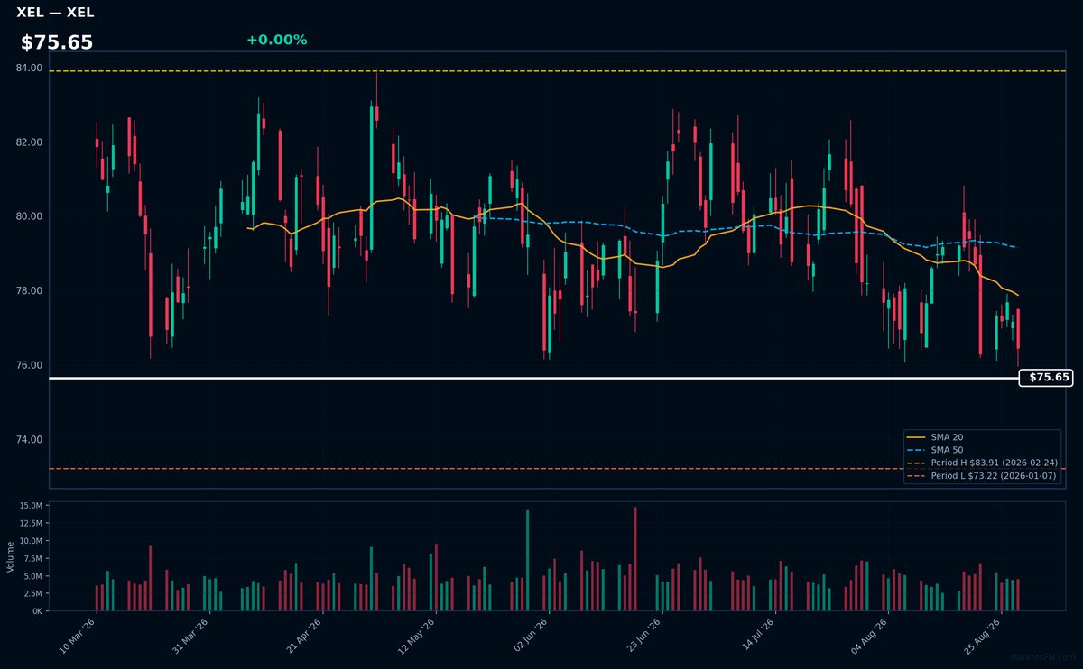 XEL chart
