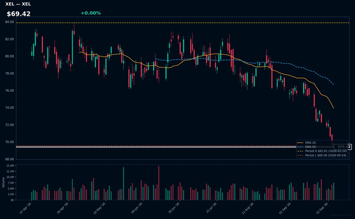 XEL chart