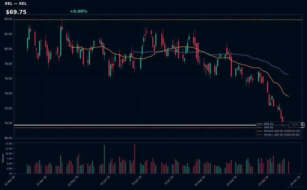 XEL chart