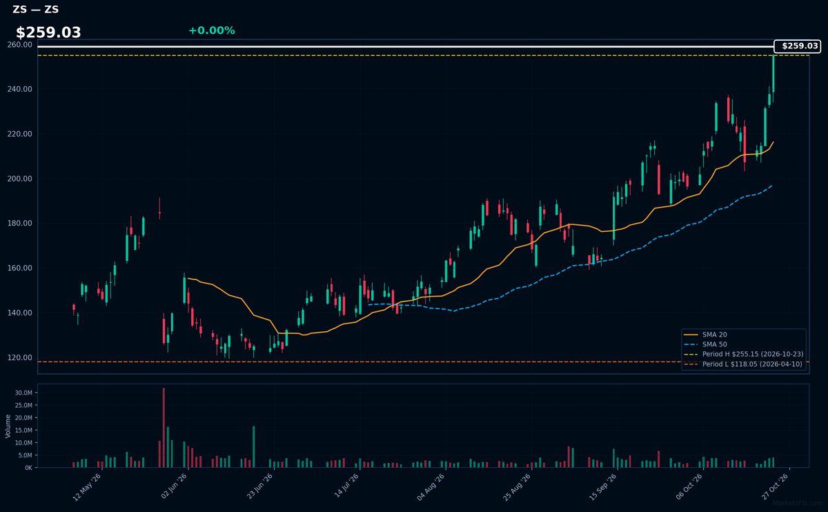ZS chart