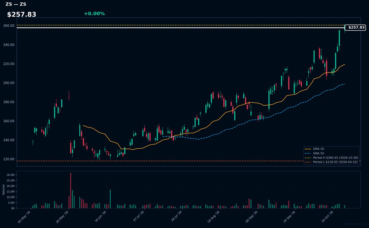 ZS chart