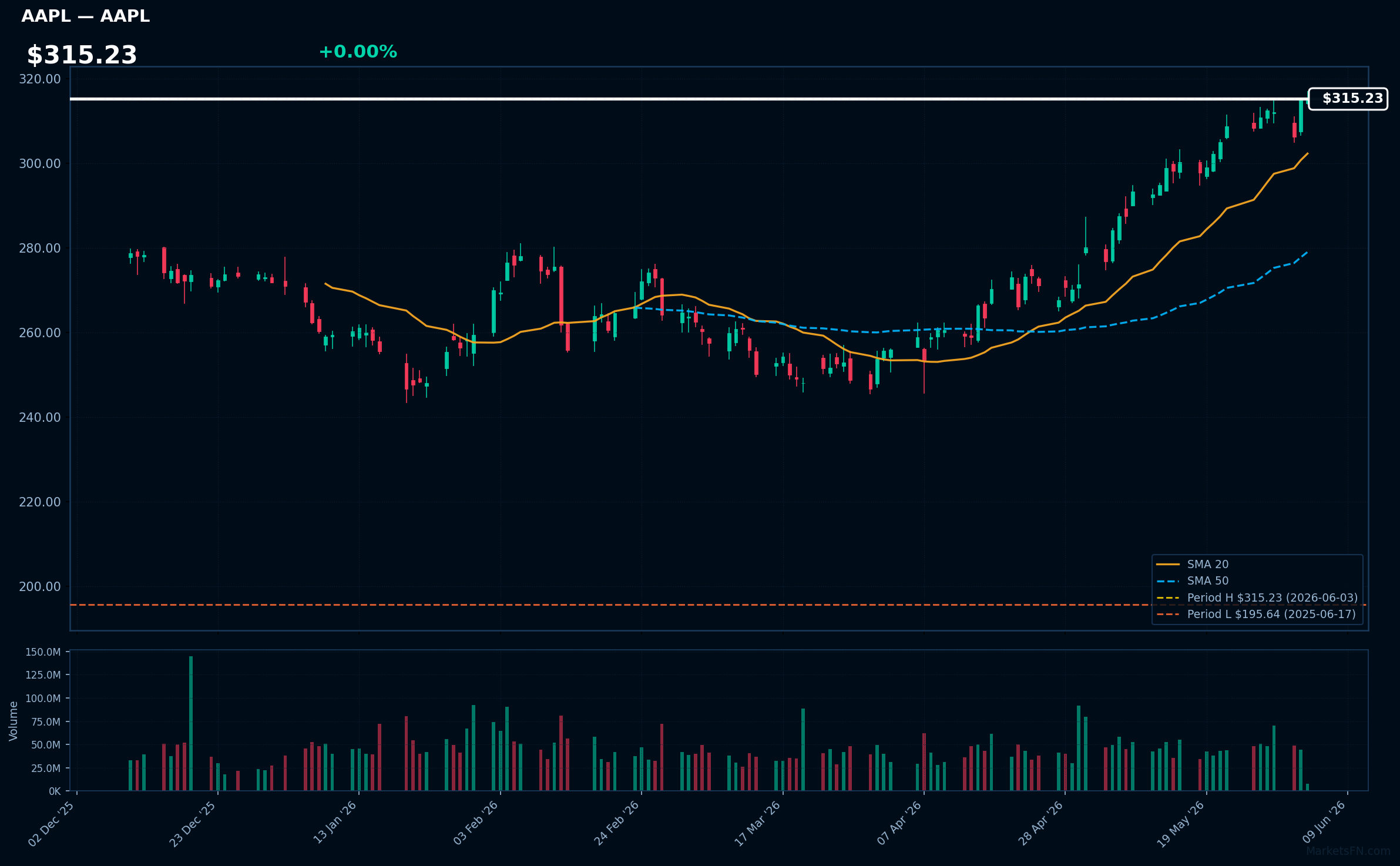 AAPL chart