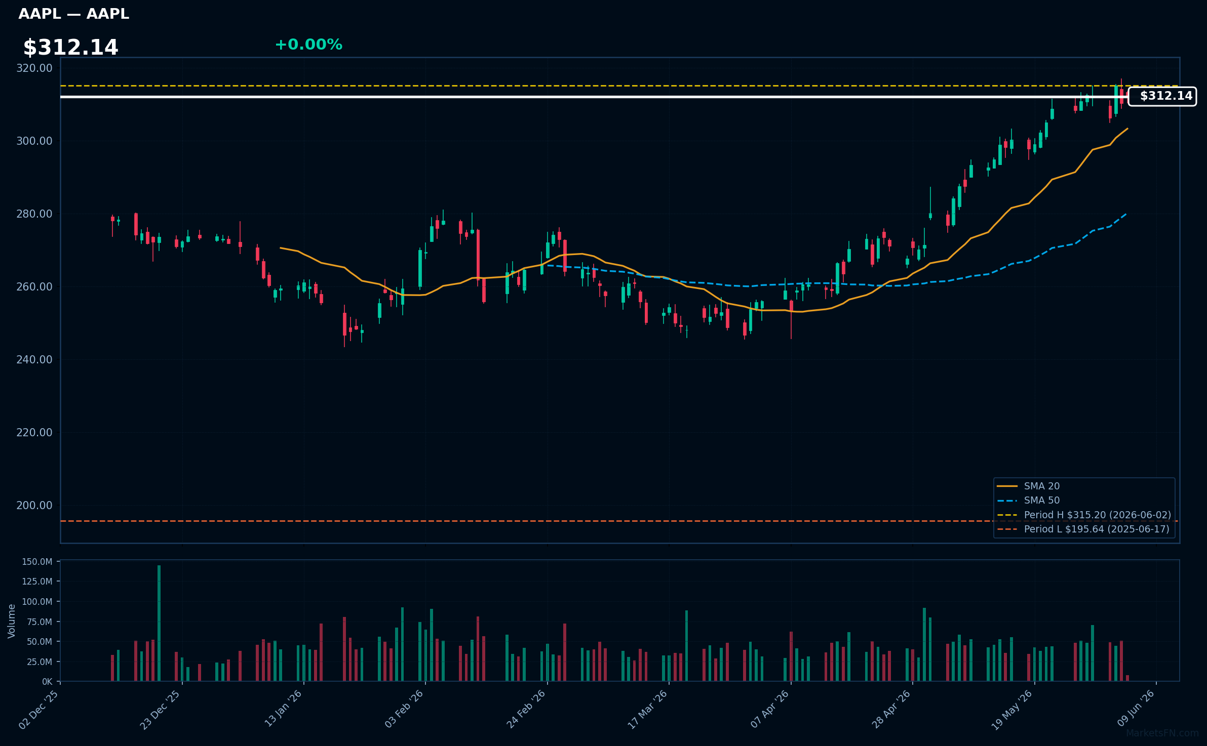 AAPL chart