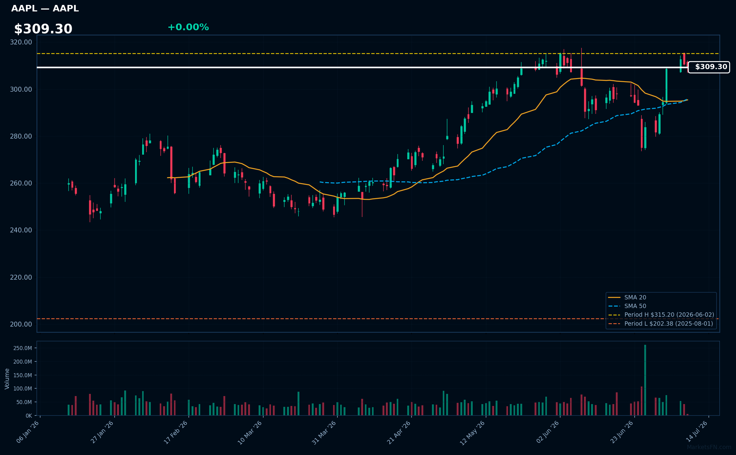 AAPL chart