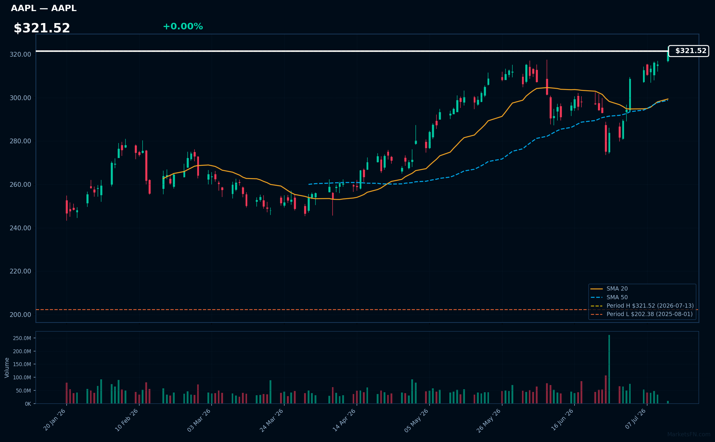 AAPL chart