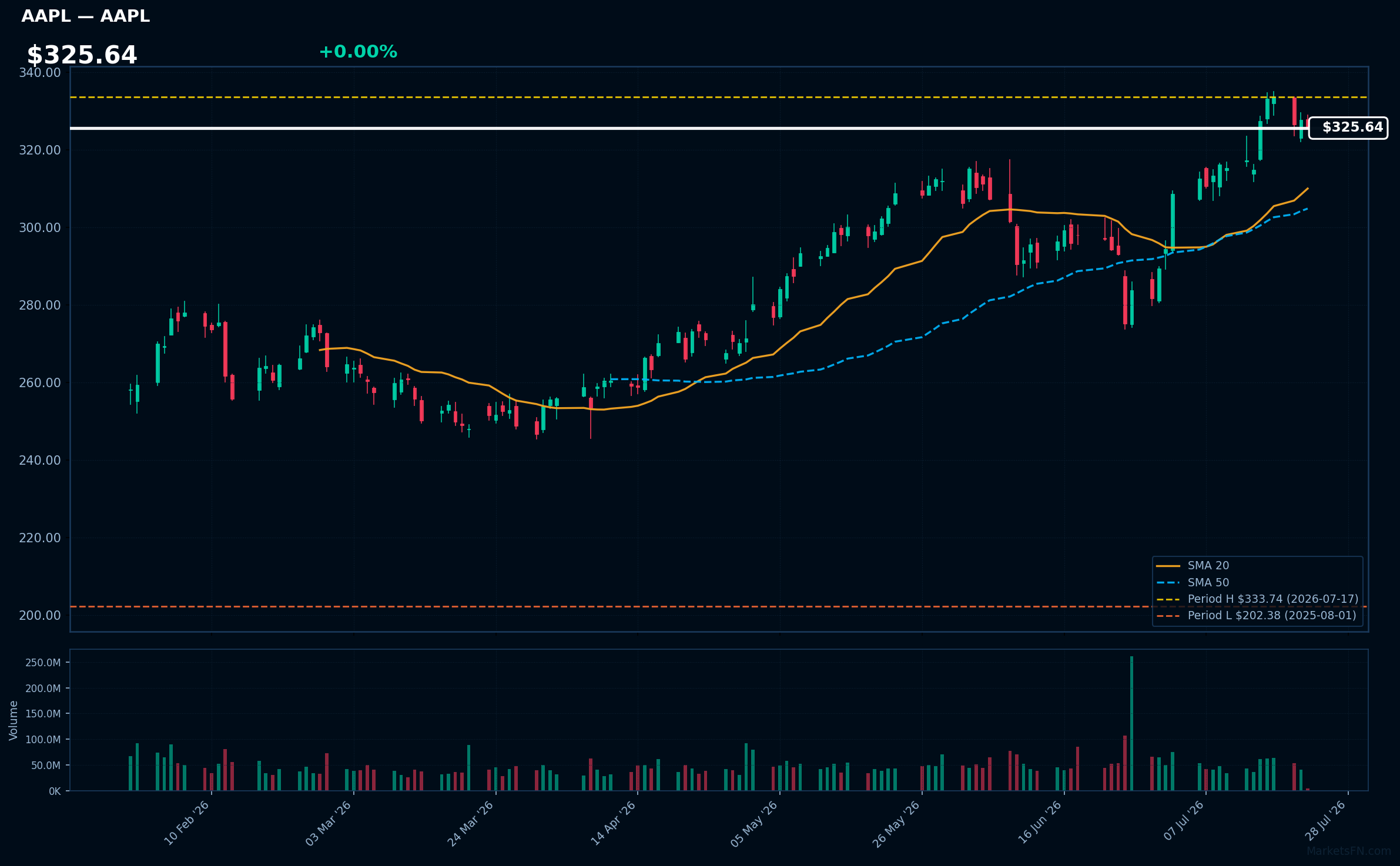 AAPL chart