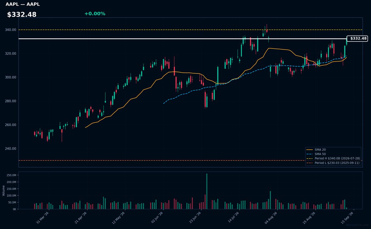 AAPL chart