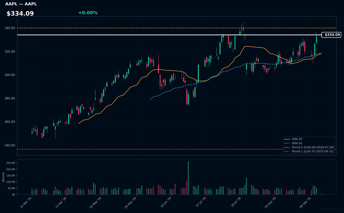 AAPL chart