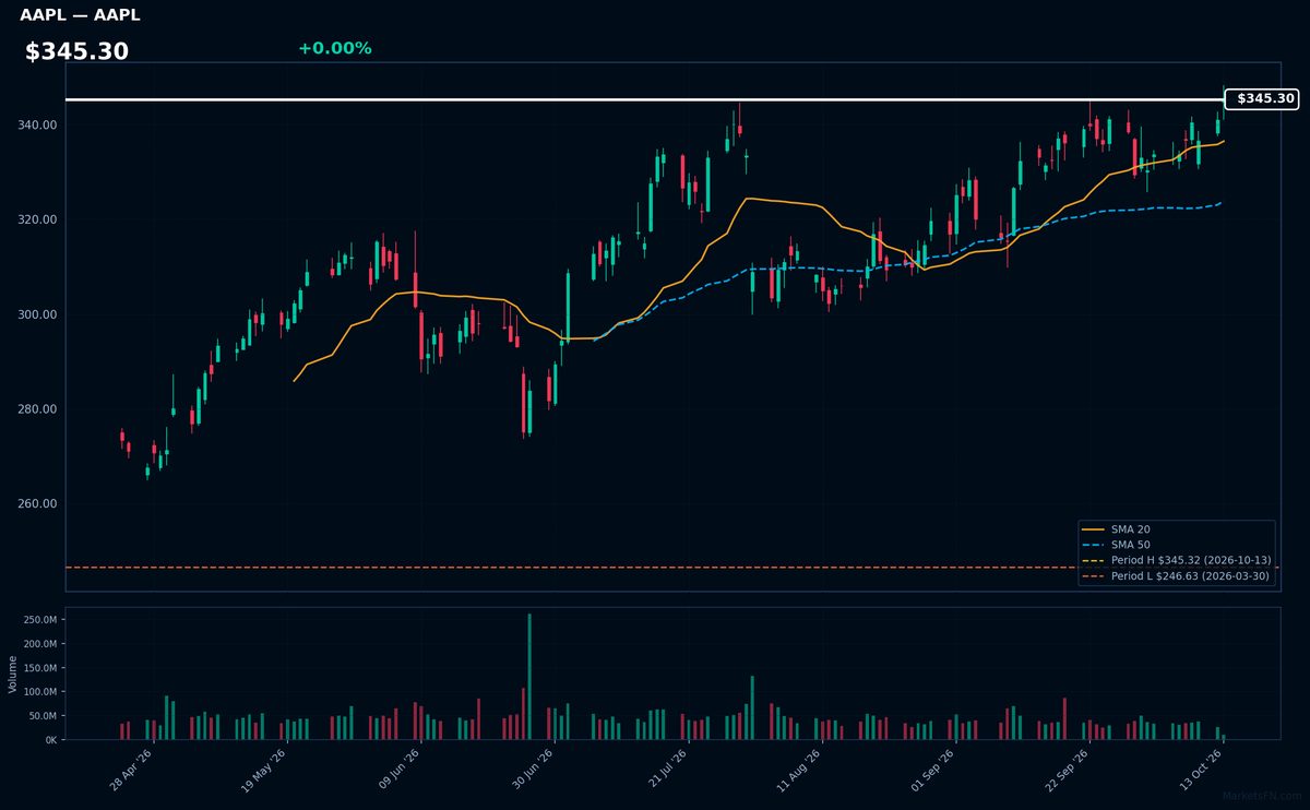 Gráfico AAPL