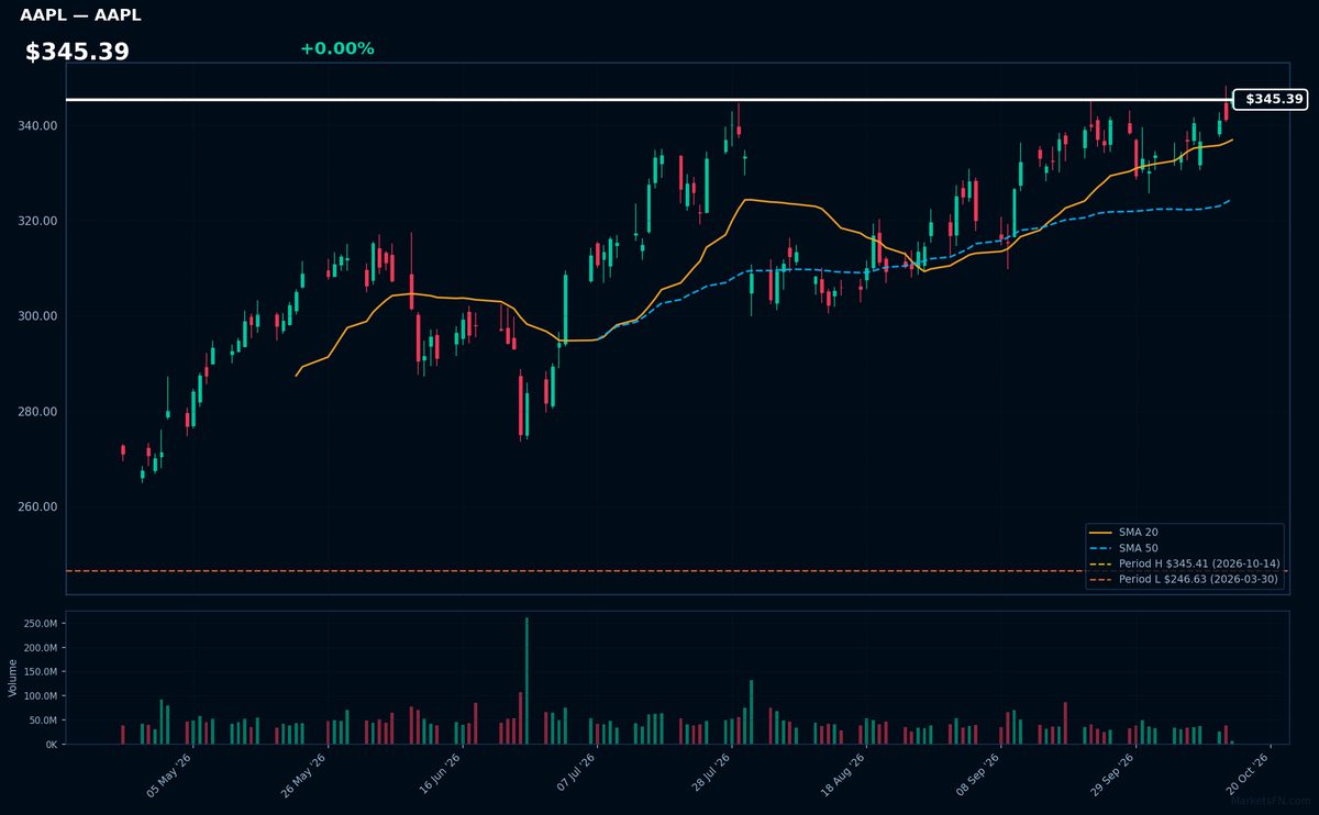 AAPL chart