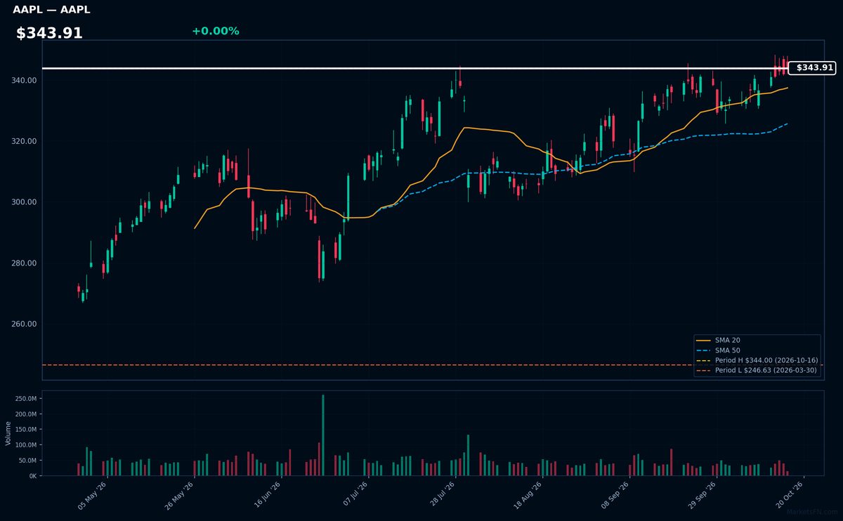 AAPL chart