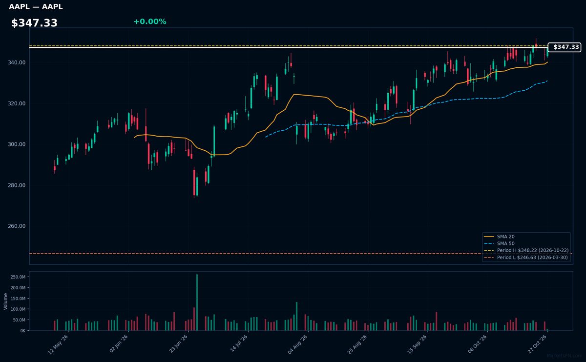 Grafico AAPL