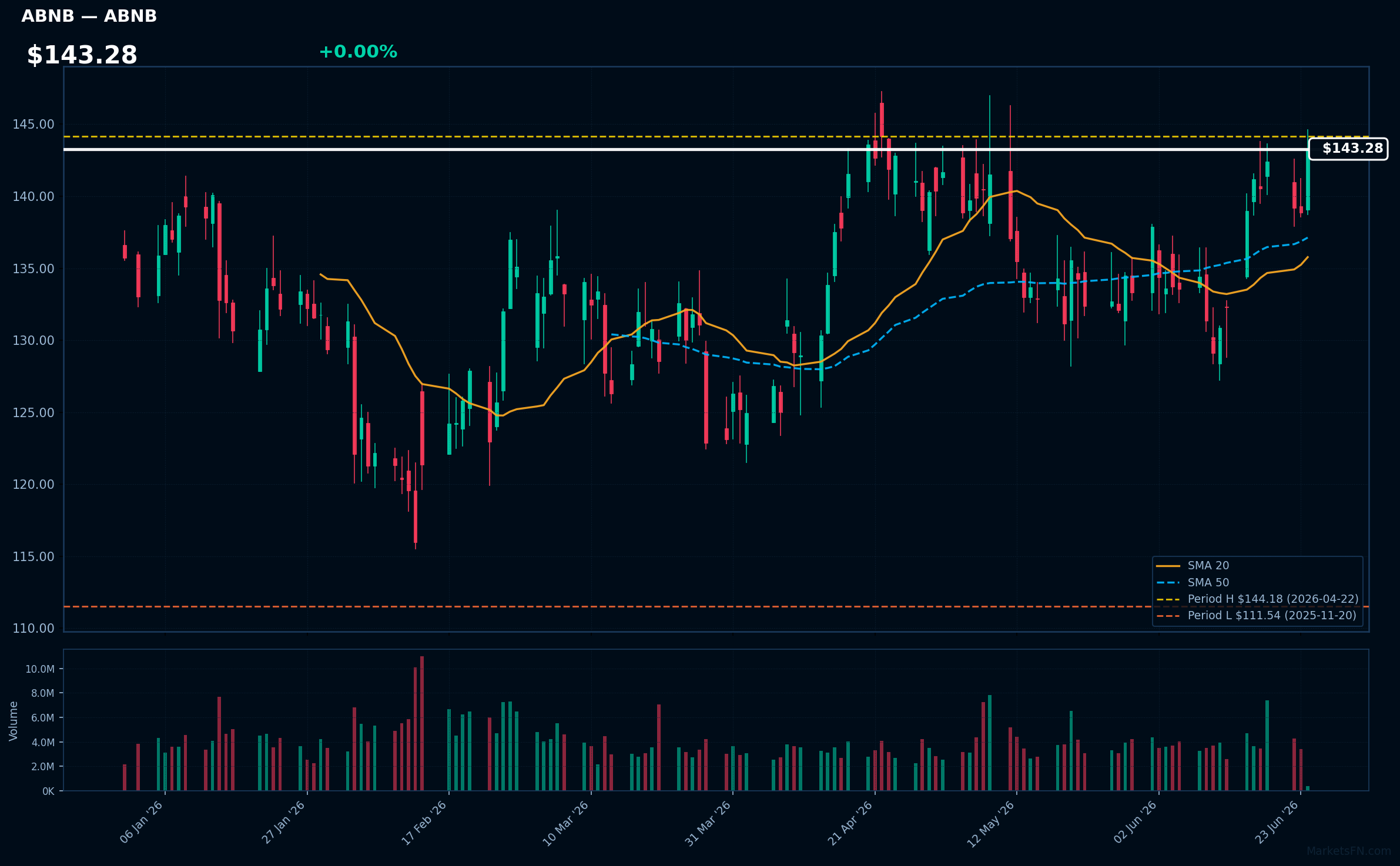 ABNB chart