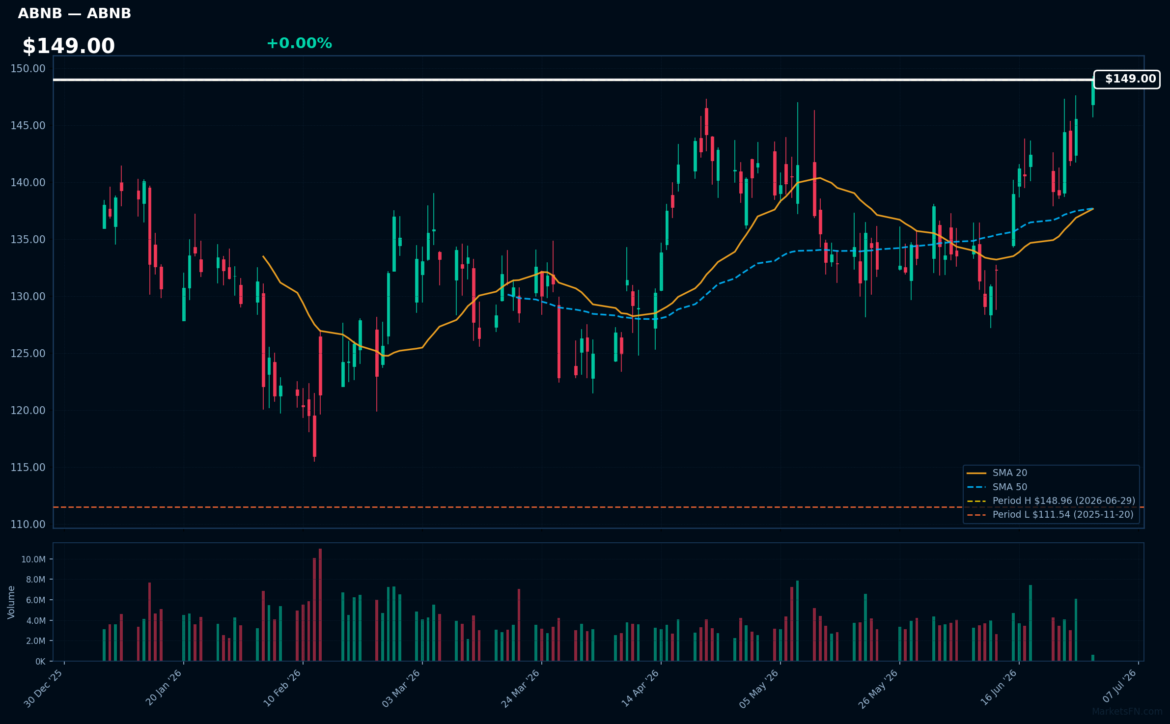 ABNB chart